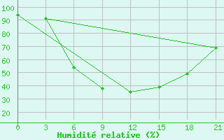 Courbe de l'humidit relative pour Sluck