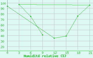 Courbe de l'humidit relative pour Krasnoscel'E