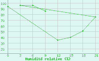 Courbe de l'humidit relative pour Monte Real