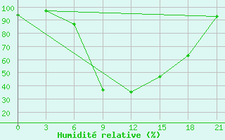 Courbe de l'humidit relative pour Chernihiv