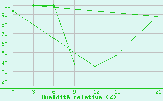 Courbe de l'humidit relative pour Sallum Plateau