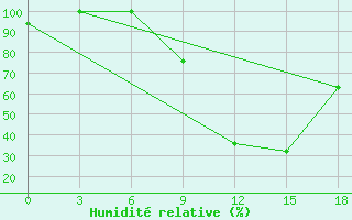 Courbe de l'humidit relative pour Sidi Bouzid