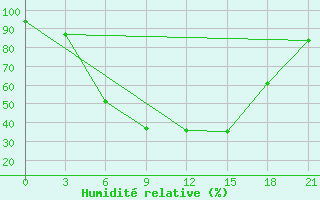 Courbe de l'humidit relative pour Novyj Tor'Jal