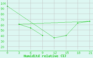 Courbe de l'humidit relative pour Naryn