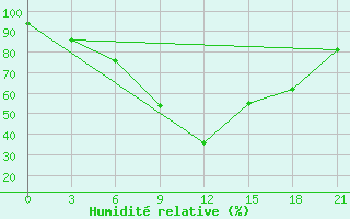Courbe de l'humidit relative pour Oktjabr'Skoe