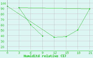 Courbe de l'humidit relative pour Staritsa