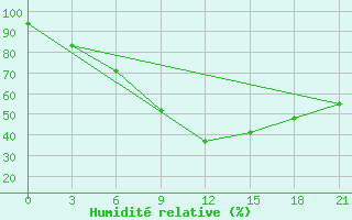 Courbe de l'humidit relative pour Topolcani-Pgc