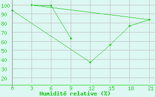 Courbe de l'humidit relative pour Sallum Plateau