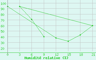 Courbe de l'humidit relative pour Tula