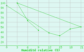 Courbe de l'humidit relative pour Mozyr