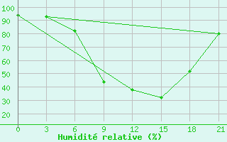 Courbe de l'humidit relative pour Kalevala