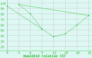 Courbe de l'humidit relative pour Birzai