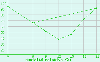 Courbe de l'humidit relative pour Vidin