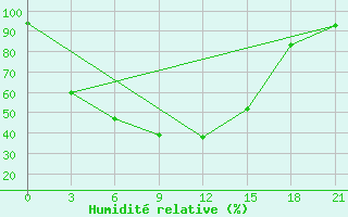 Courbe de l'humidit relative pour Nazarovo