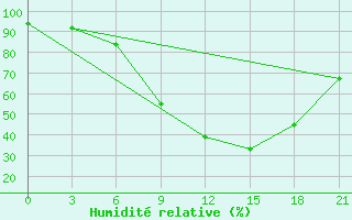 Courbe de l'humidit relative pour Osijek / Klisa