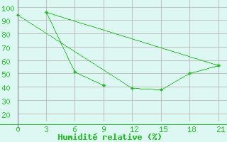 Courbe de l'humidit relative pour Moskva