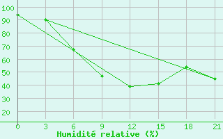 Courbe de l'humidit relative pour Karabulak