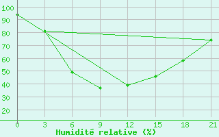 Courbe de l'humidit relative pour Kanevka