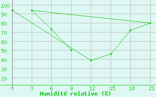 Courbe de l'humidit relative pour Puskinskie Gory