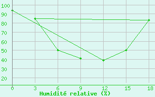 Courbe de l'humidit relative pour Semipalatinsk