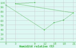 Courbe de l'humidit relative pour Monte Real