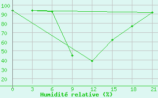 Courbe de l'humidit relative pour Usak Meydan