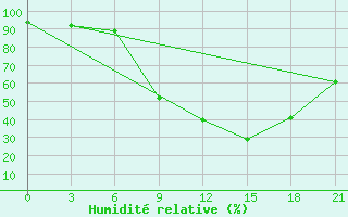 Courbe de l'humidit relative pour Poltava