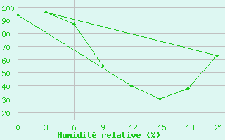 Courbe de l'humidit relative pour Tetovo