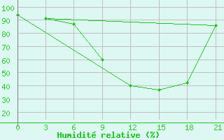 Courbe de l'humidit relative pour Chernivtsi