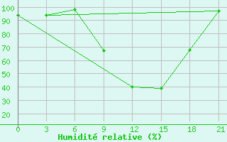 Courbe de l'humidit relative pour Qyteti Stalin