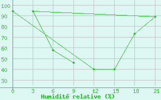 Courbe de l'humidit relative pour Tula