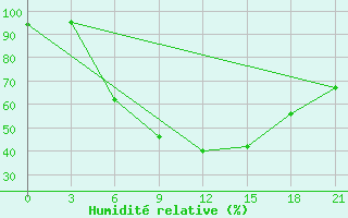 Courbe de l'humidit relative pour Zhytomyr