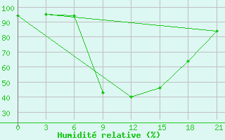 Courbe de l'humidit relative pour Izium