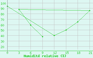 Courbe de l'humidit relative pour Aspindza