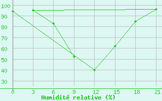 Courbe de l'humidit relative pour Aspindza