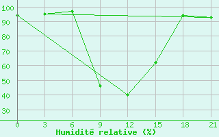 Courbe de l'humidit relative pour Pyrgela