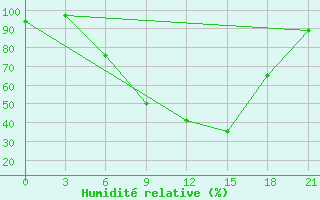 Courbe de l'humidit relative pour Vidin