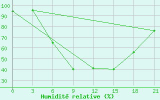 Courbe de l'humidit relative pour Orsa