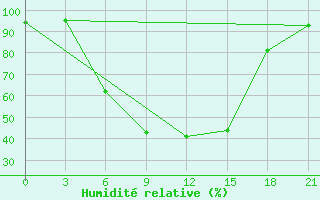 Courbe de l'humidit relative pour Tula