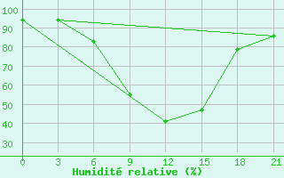 Courbe de l'humidit relative pour Vidin