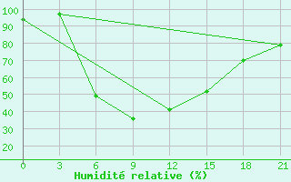 Courbe de l'humidit relative pour Liman