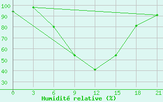 Courbe de l'humidit relative pour Aspindza