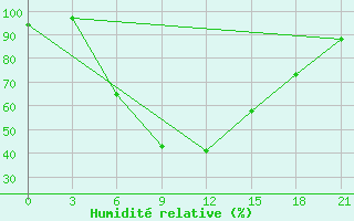 Courbe de l'humidit relative pour Aspindza