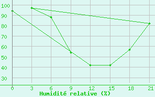 Courbe de l'humidit relative pour Chernivtsi