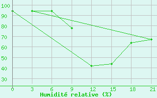 Courbe de l'humidit relative pour Morsansk