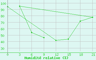 Courbe de l'humidit relative pour Vysnij Volocek