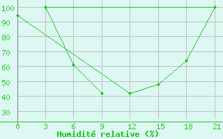 Courbe de l'humidit relative pour Taipak