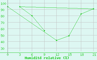 Courbe de l'humidit relative pour Suhinici