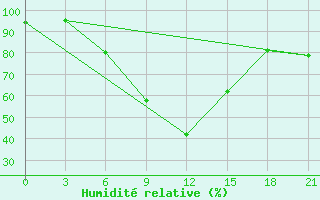 Courbe de l'humidit relative pour Kasin