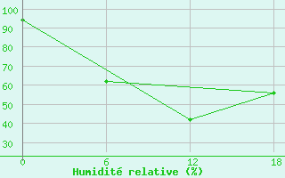 Courbe de l'humidit relative pour Padun